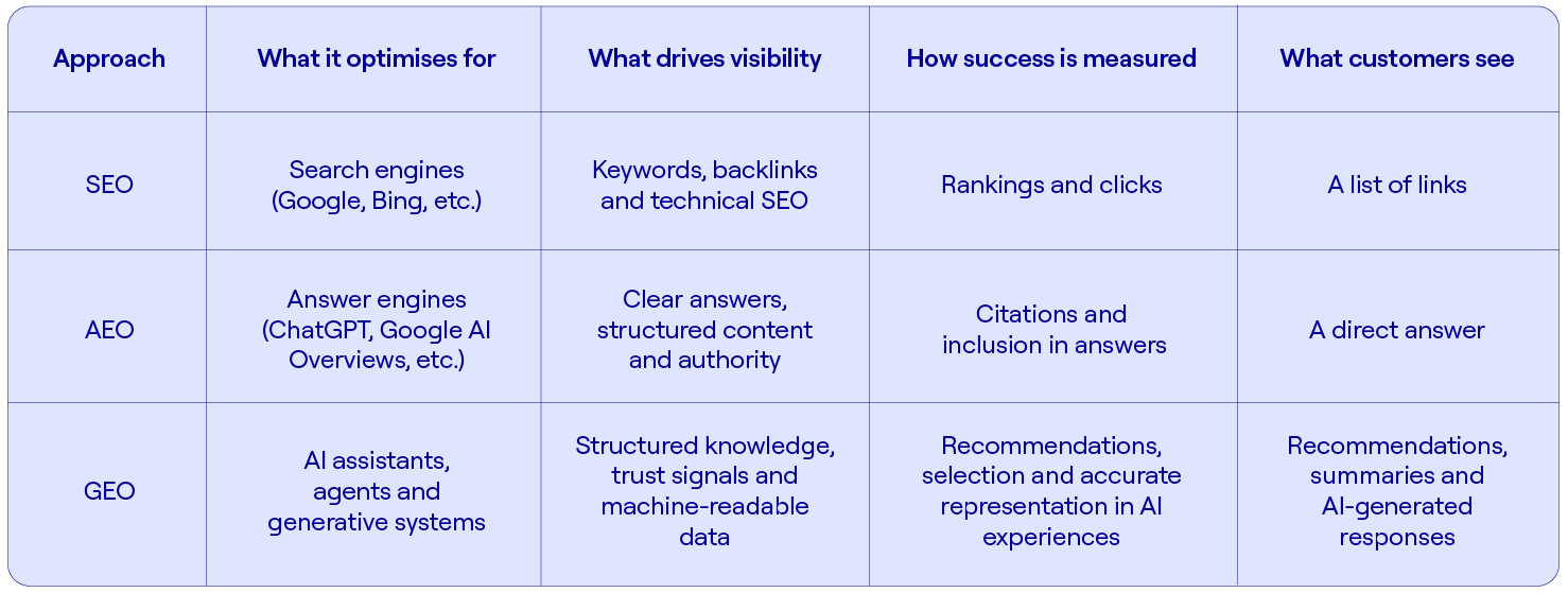  Approach  SEO  AEO  GEO  What it optimises for  Search engines  (Google, Bing, etc.)  Answer engines  (ChatGPT, Google AI Overviews, etc.)  AI assistants,  agents and generative systems  What drives visibility  Keywords, backlinks and technical SEO  Clear answers, structured content  and authority  Structured knowledge, trust signals and machine-readable data  How success is measured  Rankings and clicks  Citations and inclusion in answers  Recommendations, selection and accurate representation in AI experiences  What customers see     A list of links  A direct answer  Recommendations, summaries and AI-generated responses