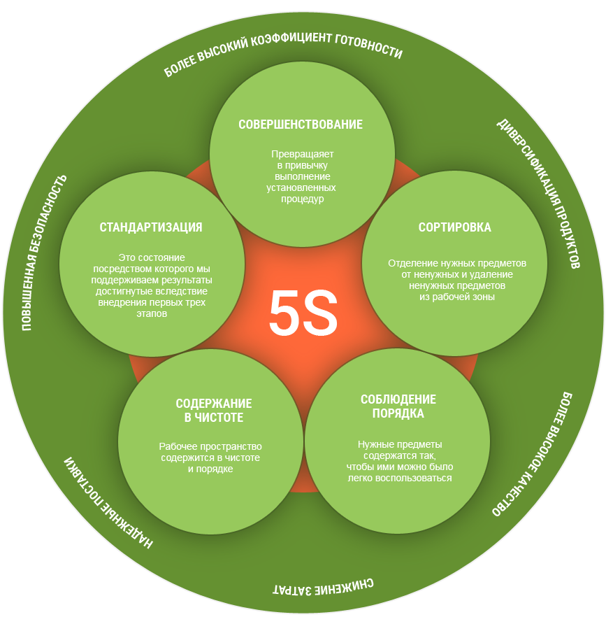Каждой организации которая выполняет работы. 5с система бережливого производства. 5 Принципов бережливого производства. Принципы бережливого производства 5s. Инструмент бережливого производства – система 5с.