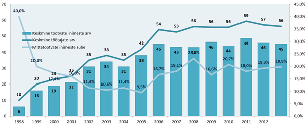 Columbus Eesti töötajate arv 1998-2013