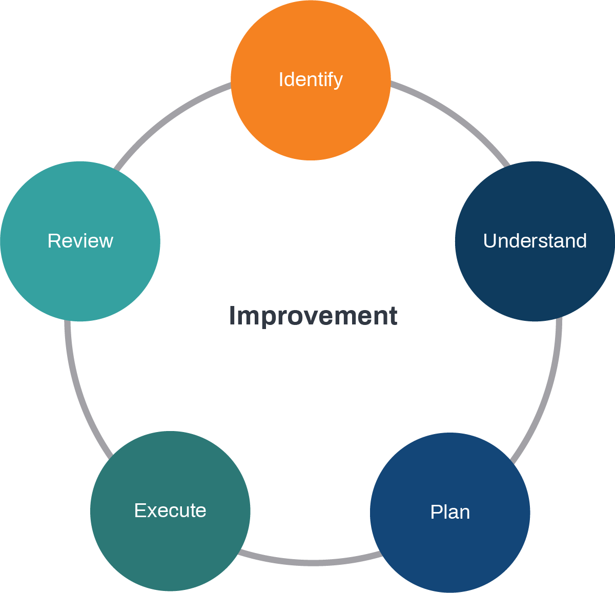 Improvement cycle