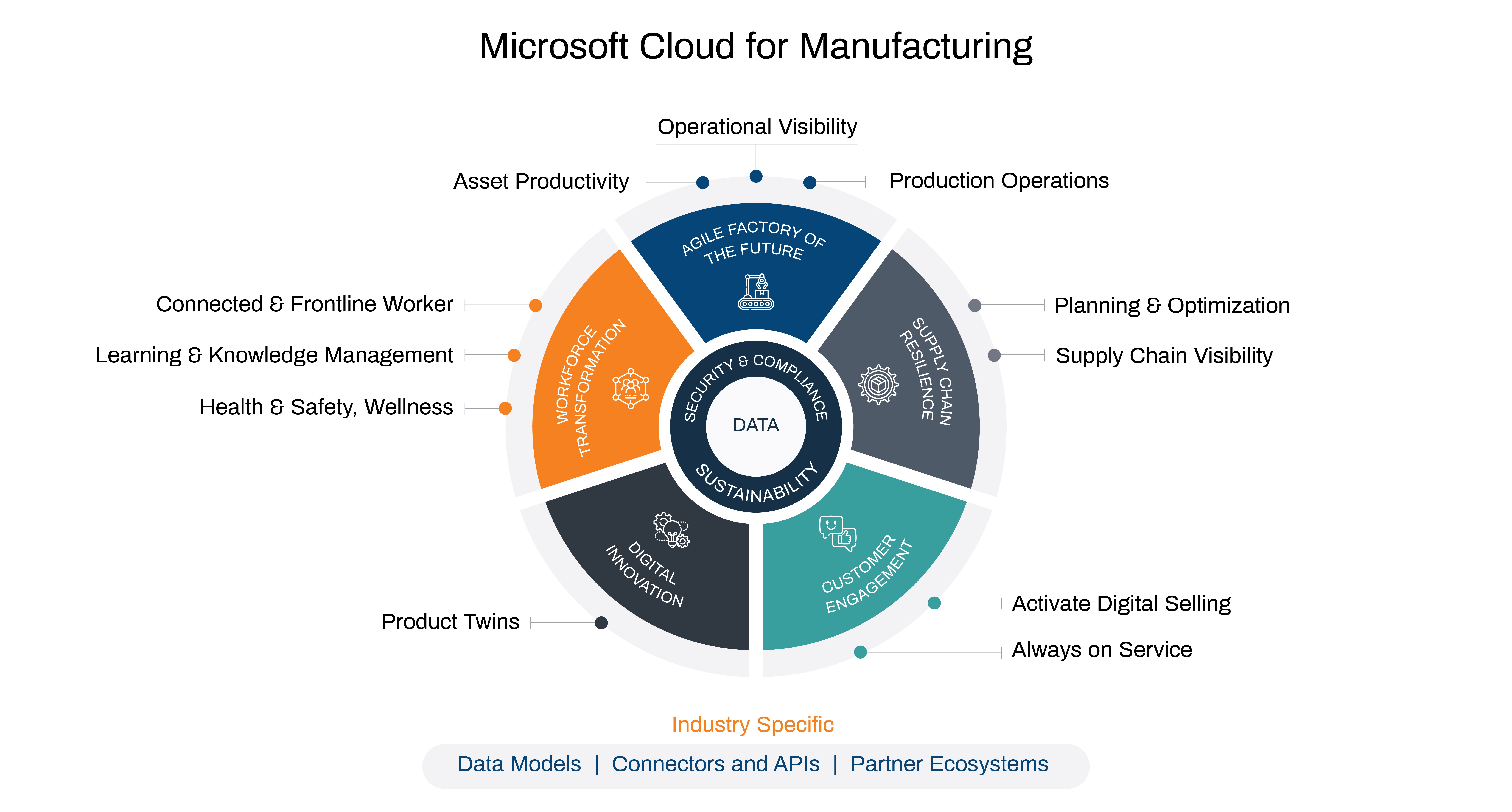Microsoft Announces New Industry-Specific Cloud Offerings For Financial  Services, Manufacturing, And Nonprofits