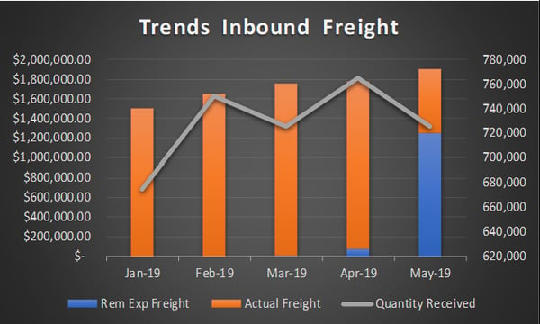 Freight-costs
