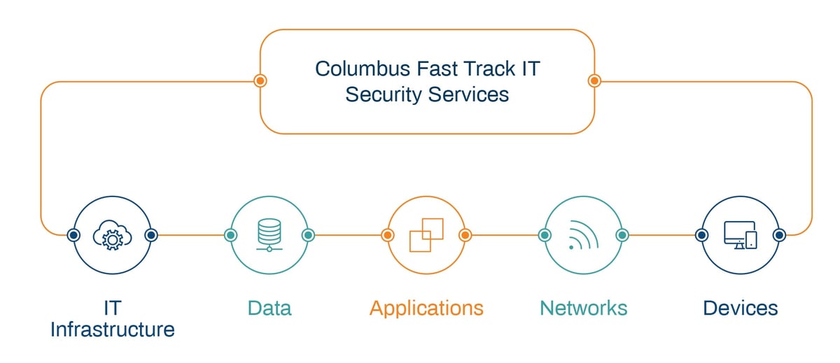 Columbus-Fast-Track-IT-Services