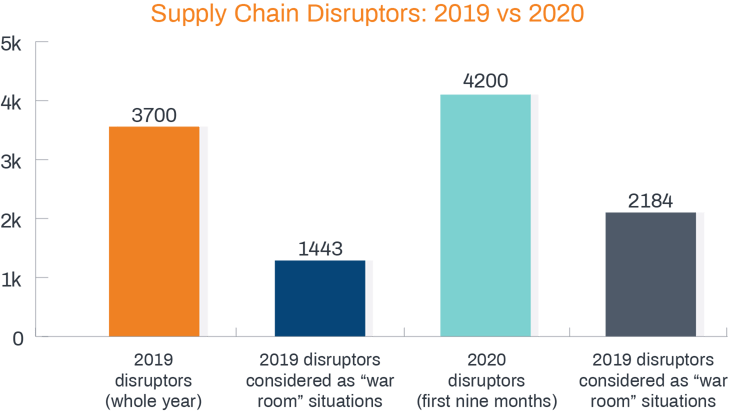  supply chain disruptors