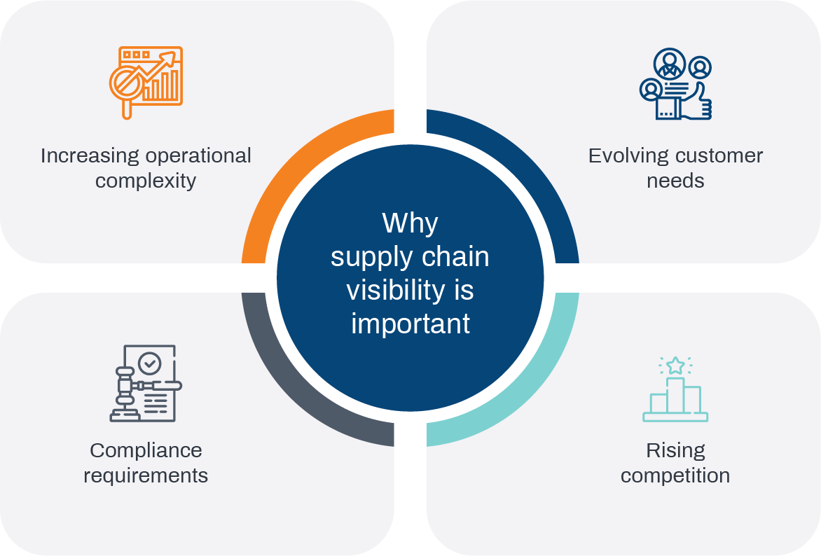why supply chain visibility is important