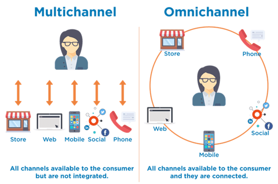omnichannel customer experience strategy