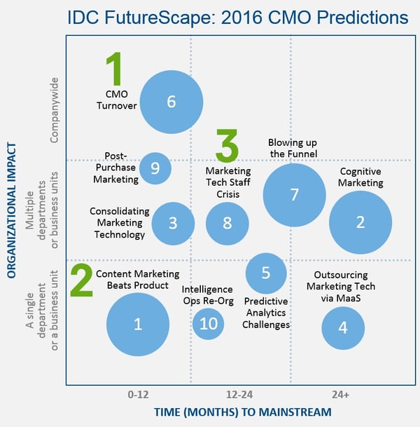 IDC_2016_CMO_Predictions.jpg