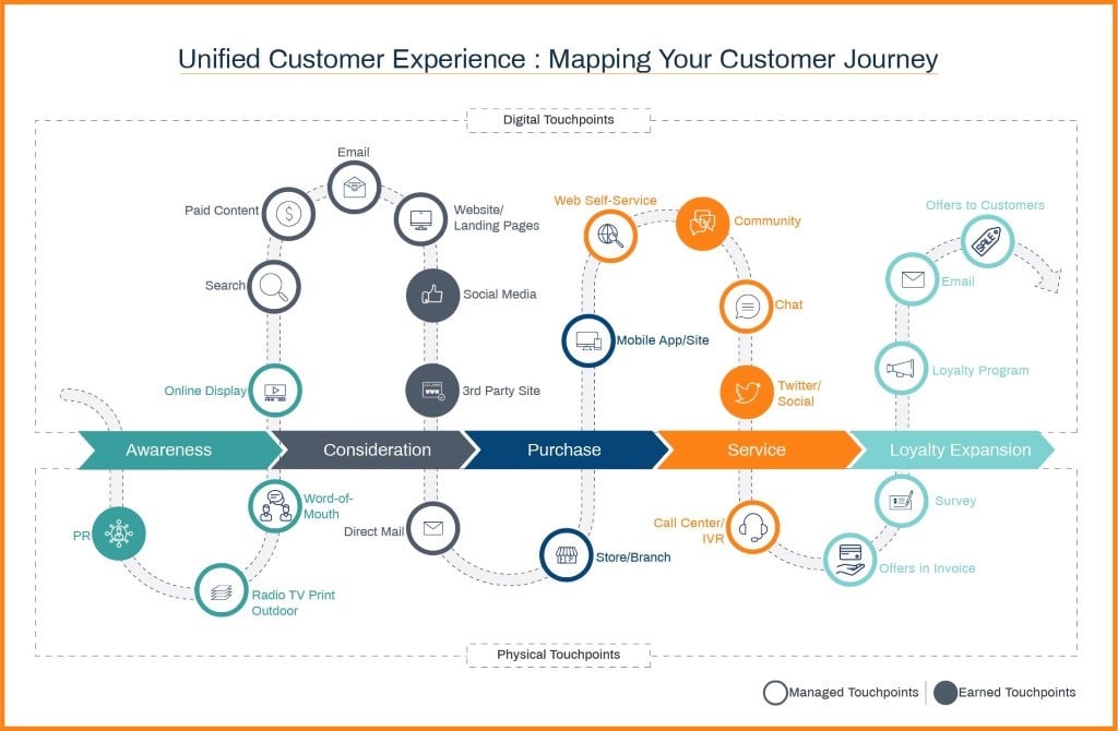 Mapping Your Customer Journey