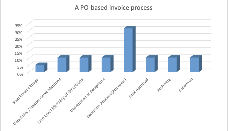 PO)-based invoices