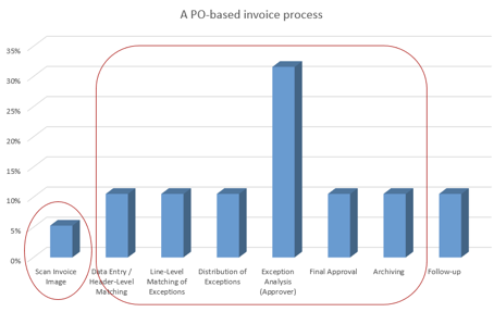 PO -based invoices
